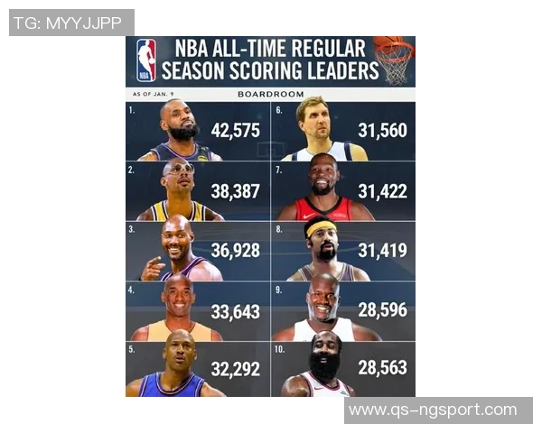 本世纪单季30得分50次以上球员盘点哈登科麦领衔詹杜库仍未达成 本世纪单季30得分50次以上球员盘点哈登科麦领衔詹杜库仍未达成